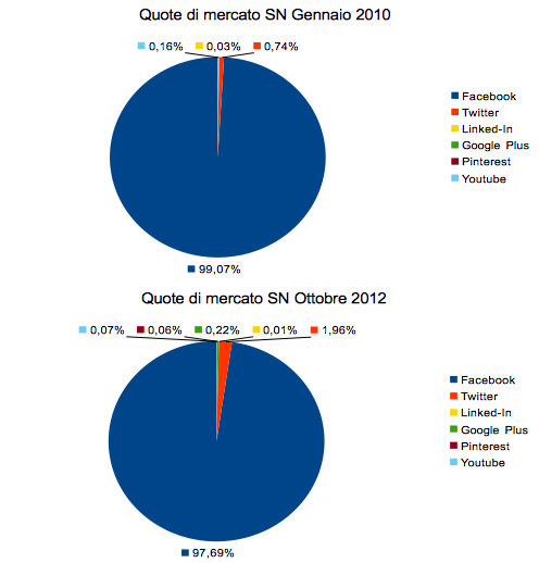 Social Networks market shares in Italy 2010 vs 2012